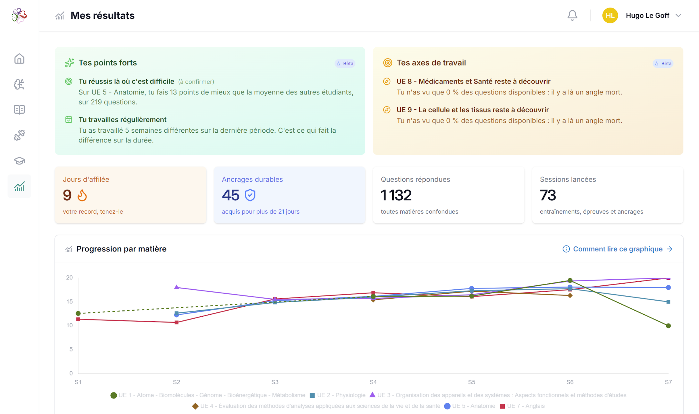 Mes résultats : courbe de progression et niveaux de maîtrise